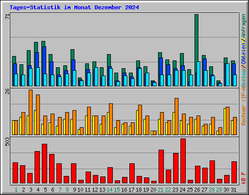 Tages-Statistik im Monat Dezember 2024