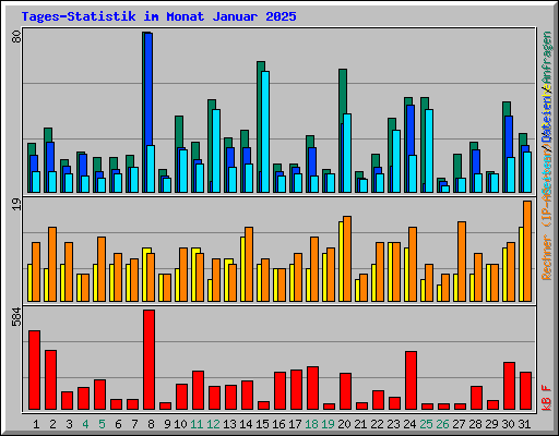 Tages-Statistik im Monat Januar 2025