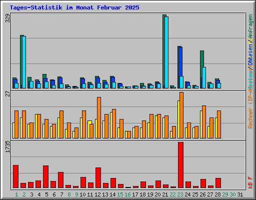 Tages-Statistik im Monat Februar 2025