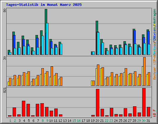 Tages-Statistik im Monat Maerz 2025