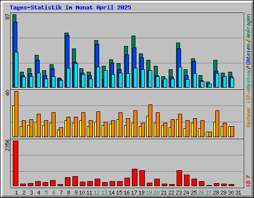 Tages-Statistik im Monat April 2025