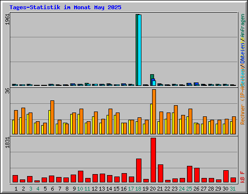 Tages-Statistik im Monat May 2025