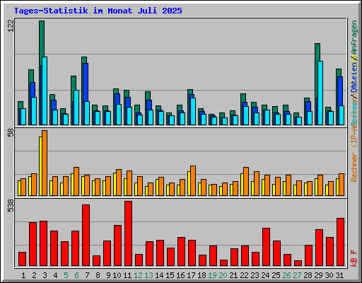 Tages-Statistik im Monat Juli 2025