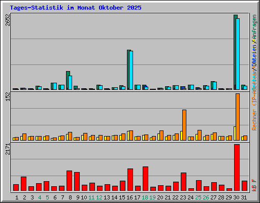 Tages-Statistik im Monat Oktober 2025