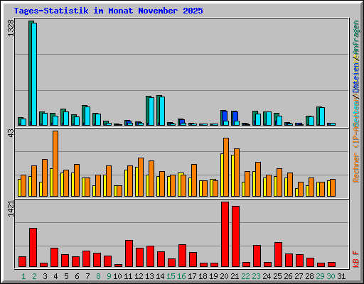 Tages-Statistik im Monat November 2025
