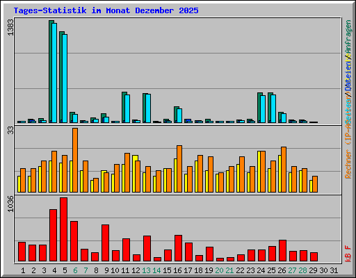 Tages-Statistik im Monat Dezember 2025