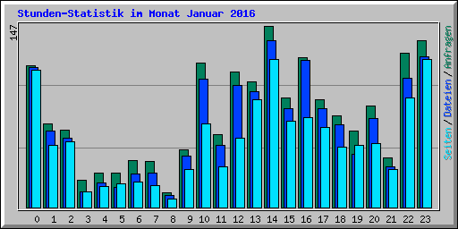 Stunden-Statistik im Monat Januar 2016