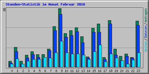 Stunden-Statistik im Monat Februar 2016