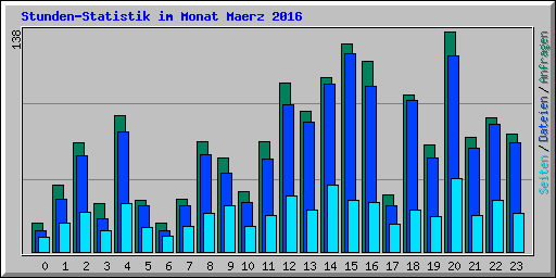 Stunden-Statistik im Monat Maerz 2016