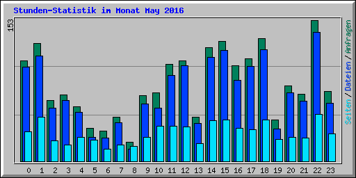 Stunden-Statistik im Monat May 2016