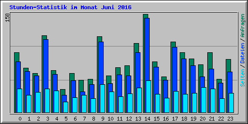 Stunden-Statistik im Monat Juni 2016