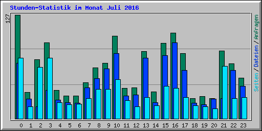 Stunden-Statistik im Monat Juli 2016