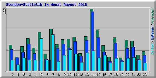 Stunden-Statistik im Monat August 2016