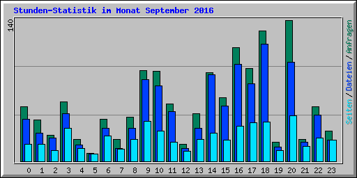Stunden-Statistik im Monat September 2016