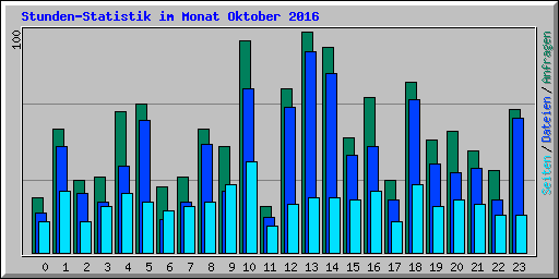 Stunden-Statistik im Monat Oktober 2016