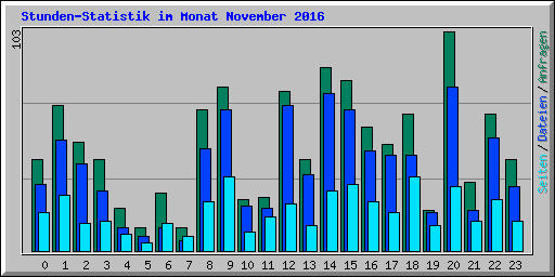 Stunden-Statistik im Monat November 2016