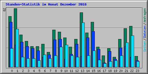 Stunden-Statistik im Monat Dezember 2016