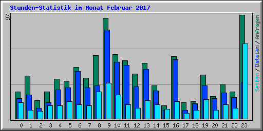 Stunden-Statistik im Monat Februar 2017