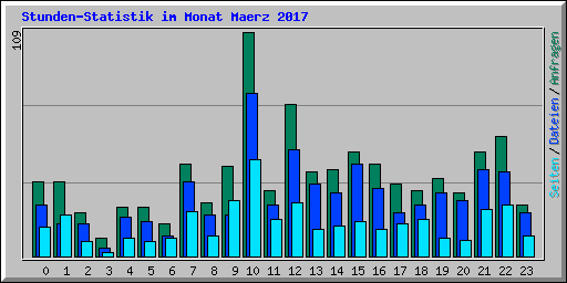 Stunden-Statistik im Monat Maerz 2017