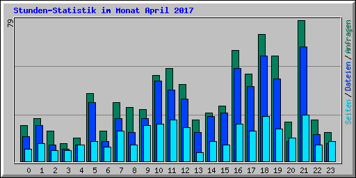 Stunden-Statistik im Monat April 2017