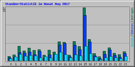 Stunden-Statistik im Monat May 2017