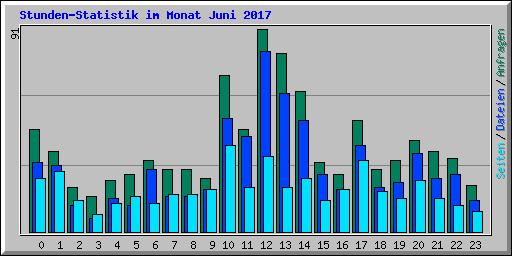 Stunden-Statistik im Monat Juni 2017