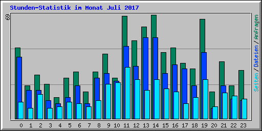 Stunden-Statistik im Monat Juli 2017