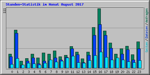 Stunden-Statistik im Monat August 2017