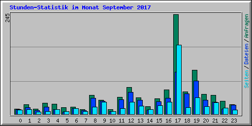 Stunden-Statistik im Monat September 2017