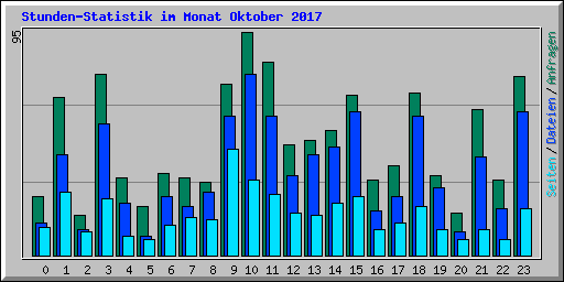 Stunden-Statistik im Monat Oktober 2017