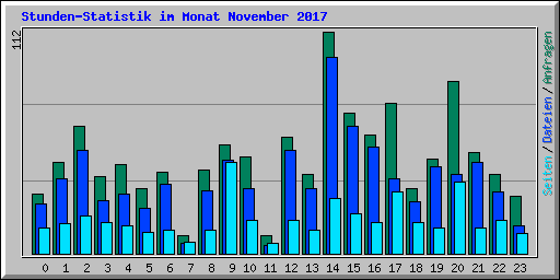 Stunden-Statistik im Monat November 2017