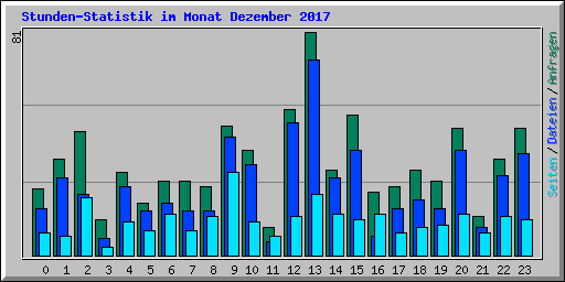 Stunden-Statistik im Monat Dezember 2017