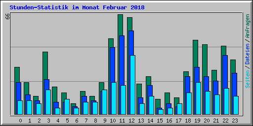 Stunden-Statistik im Monat Februar 2018