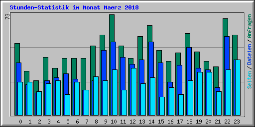 Stunden-Statistik im Monat Maerz 2018