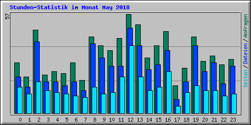 Stunden-Statistik im Monat May 2018