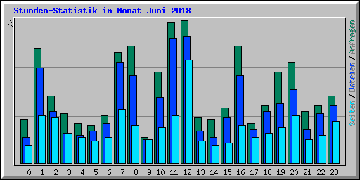 Stunden-Statistik im Monat Juni 2018