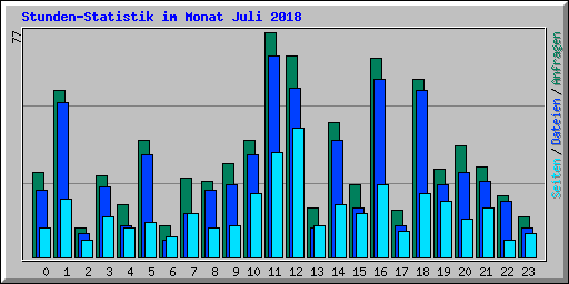 Stunden-Statistik im Monat Juli 2018