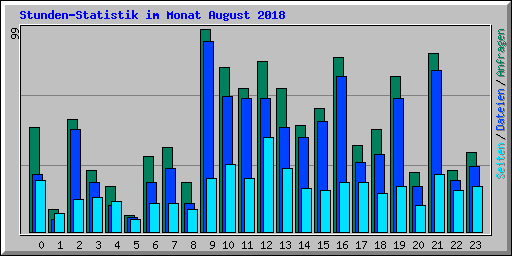 Stunden-Statistik im Monat August 2018