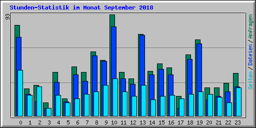 Stunden-Statistik im Monat September 2018