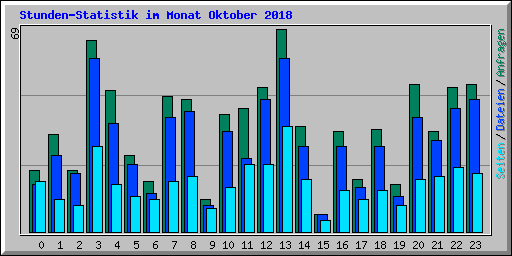 Stunden-Statistik im Monat Oktober 2018