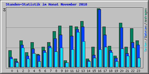 Stunden-Statistik im Monat November 2018
