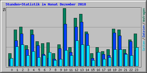 Stunden-Statistik im Monat Dezember 2018