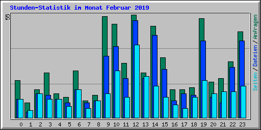 Stunden-Statistik im Monat Februar 2019