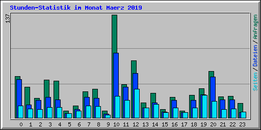 Stunden-Statistik im Monat Maerz 2019