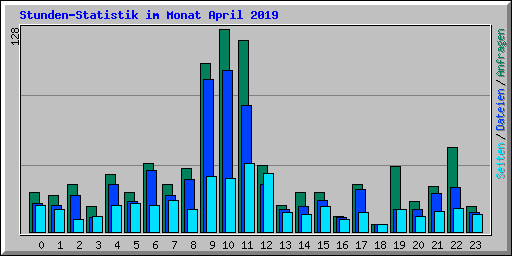Stunden-Statistik im Monat April 2019