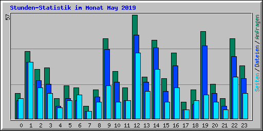 Stunden-Statistik im Monat May 2019