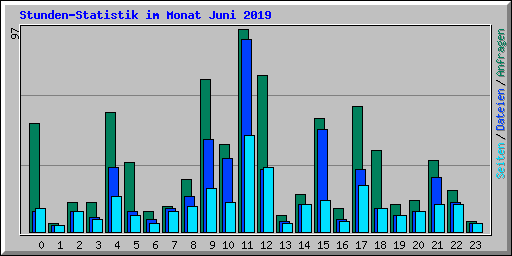 Stunden-Statistik im Monat Juni 2019