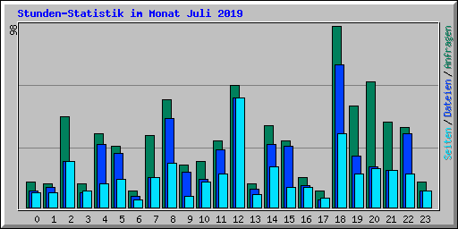 Stunden-Statistik im Monat Juli 2019