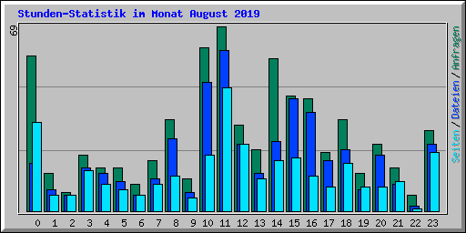 Stunden-Statistik im Monat August 2019