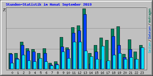 Stunden-Statistik im Monat September 2019
